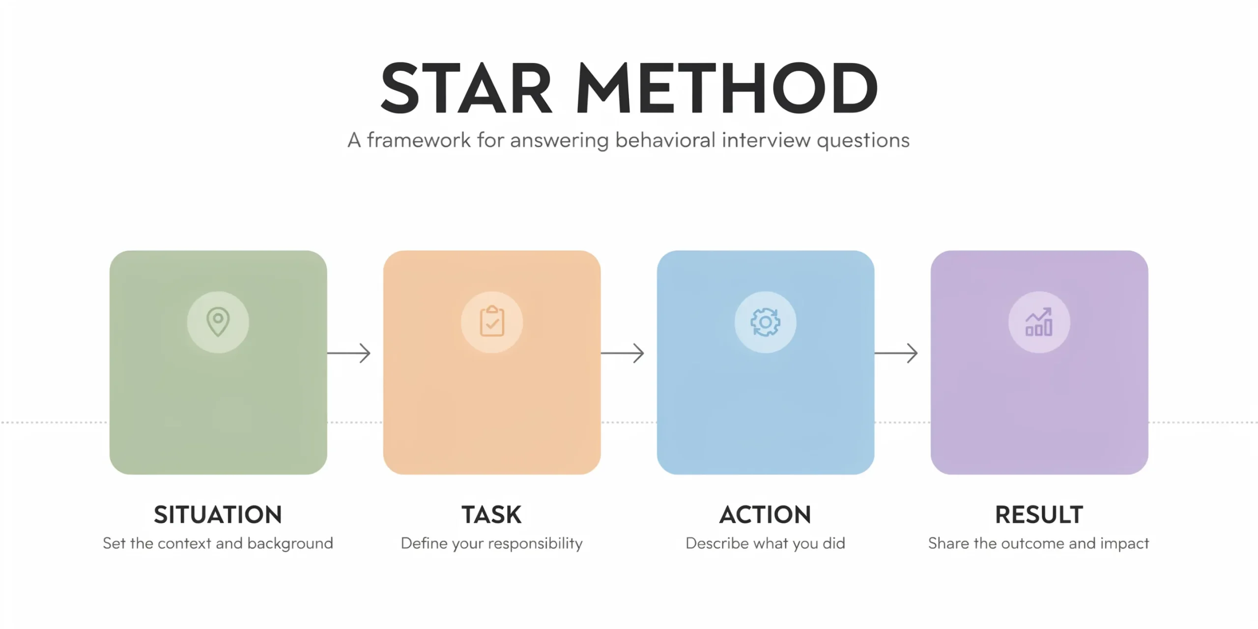 Diagram illustrating the STAR method for answering interview questions.