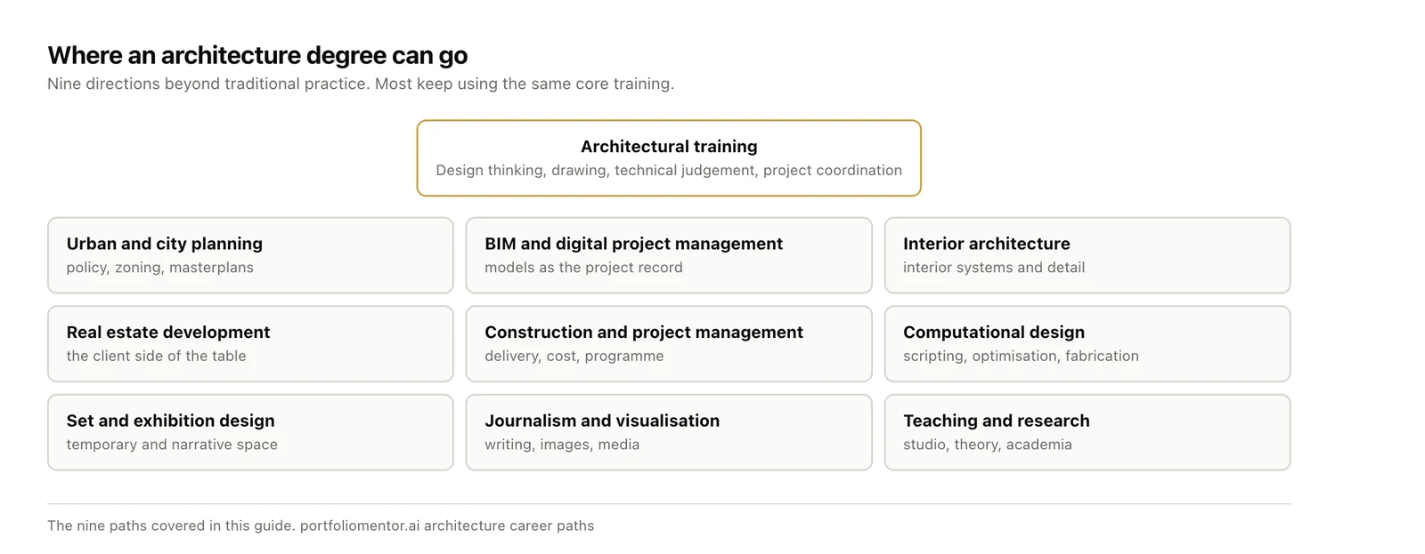 Diagram showing architectural training branching into nine career directions: urban planning, BIM and digital project management, interior architecture, real estate development, construction management, computational design, set and exhibition design, journalism and visualisation, and teaching and research