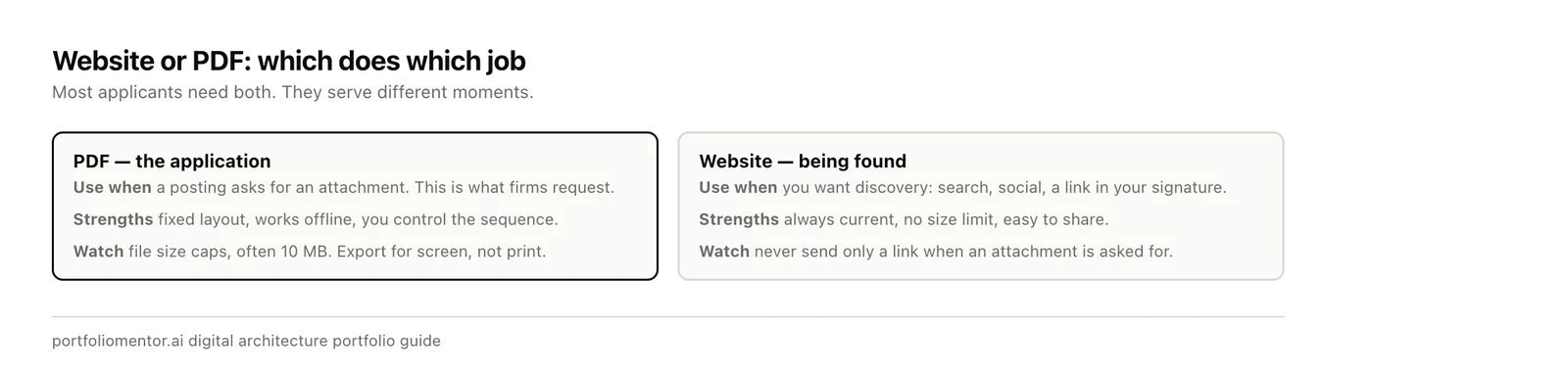 Side-by-side comparison of a portfolio PDF and a portfolio website: the PDF is what firms request as an attachment and has a fixed layout and size cap, the website is for discovery and stays current