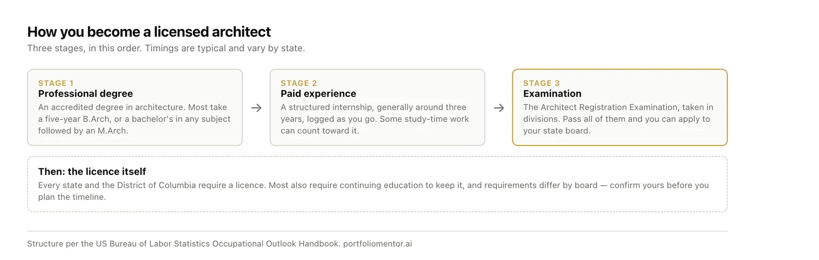 Three-stage diagram of US architect licensure: an accredited professional degree, then a structured paid internship averaging about four years, then the Architect Registration Examination, followed by applying to a state board