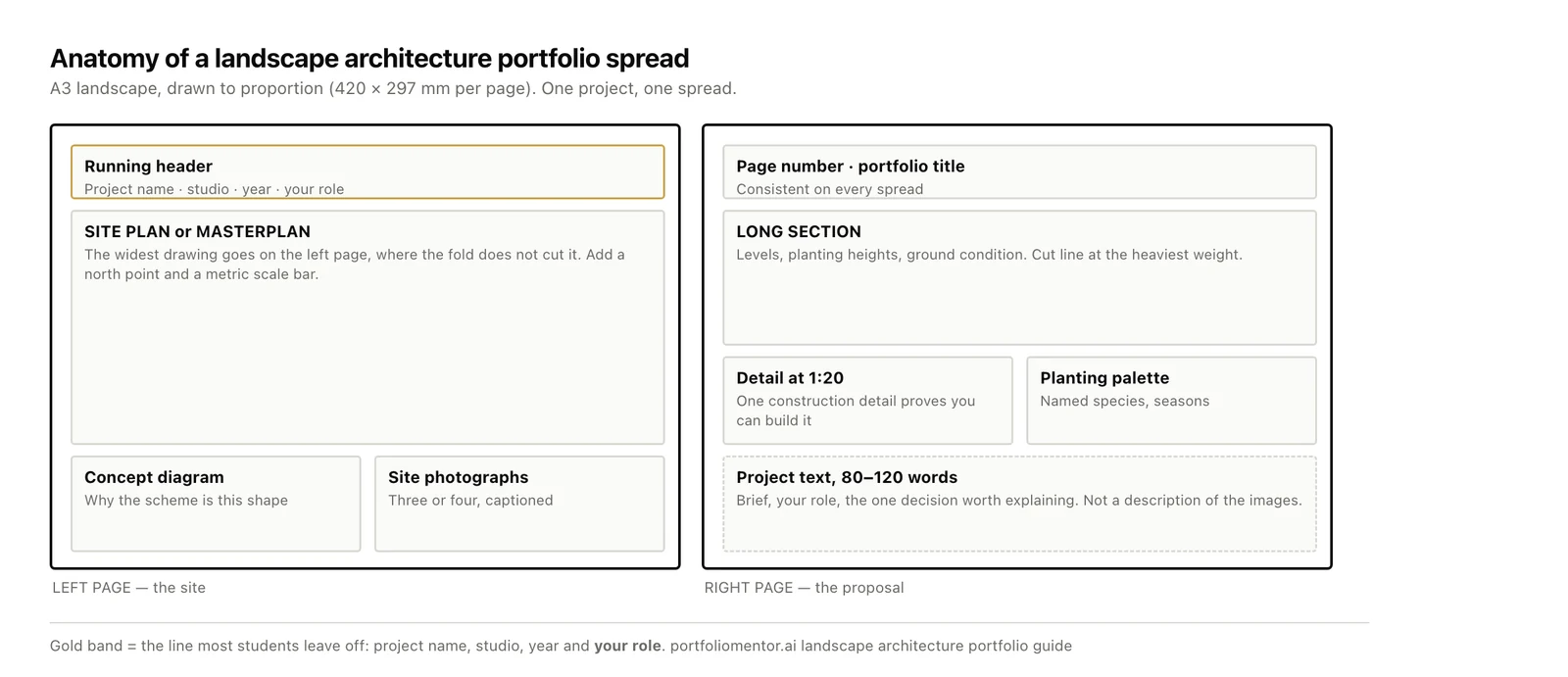 Labelled anatomy of an A3 landscape architecture portfolio spread: site plan and concept diagram on the left page, long section, 1:20 detail and planting palette on the right, with a running header carrying project name, studio, year and your role