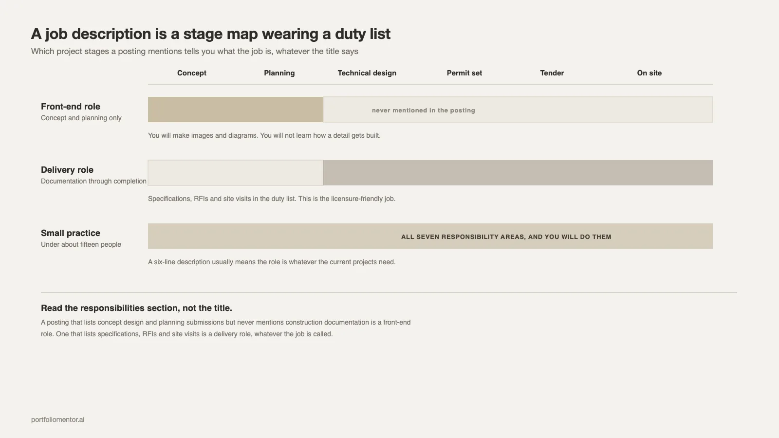 Project stages covered by a front-end role, a delivery role and a small practice role in an architect job description