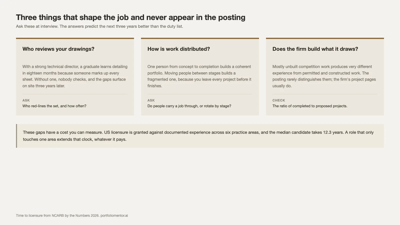 Three factors that shape an architecture job but never appear in the job description, with the question to ask for each