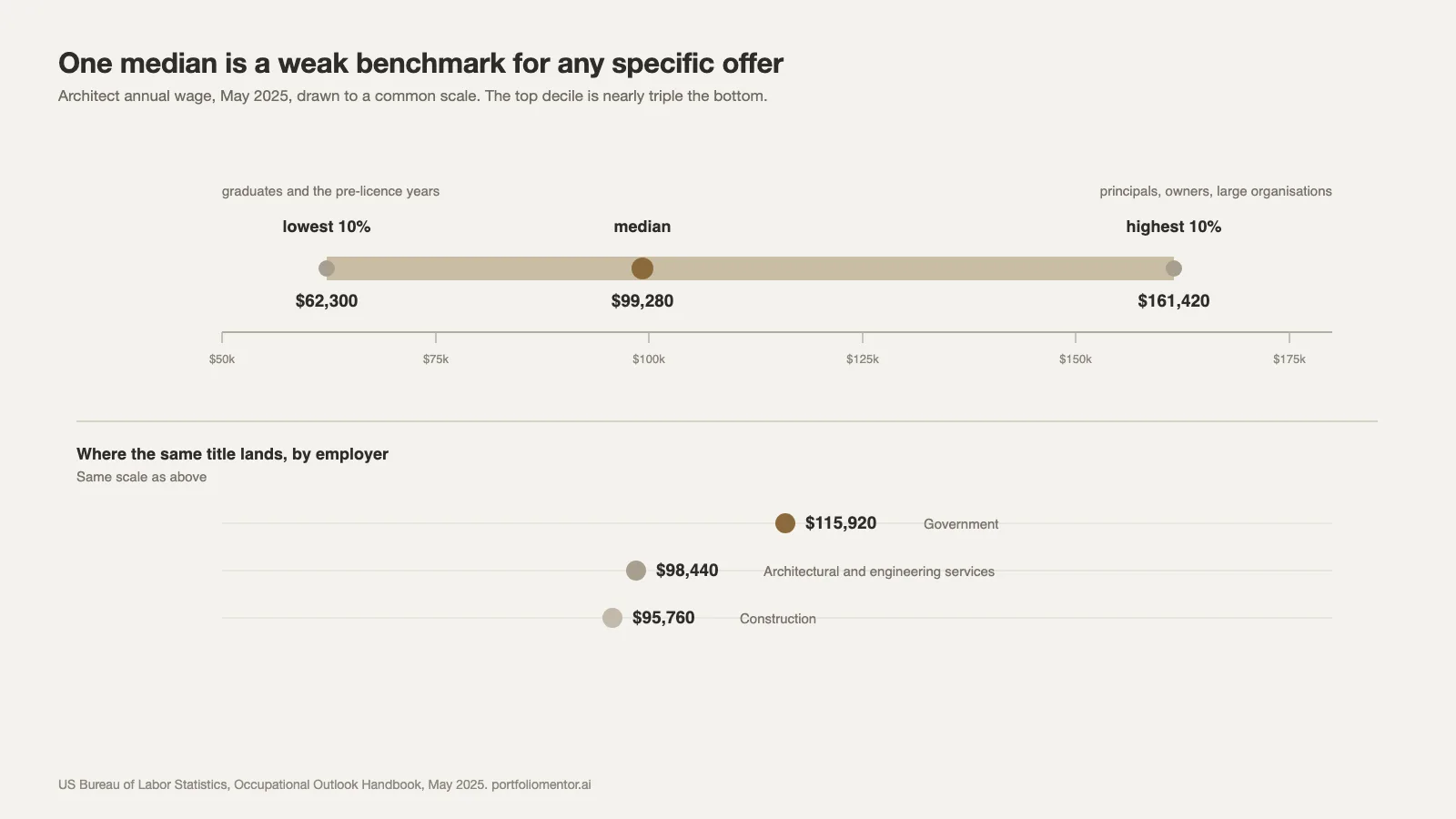 Architect wage distribution May 2025 showing the tenth percentile, median and ninetieth percentile on a common scale