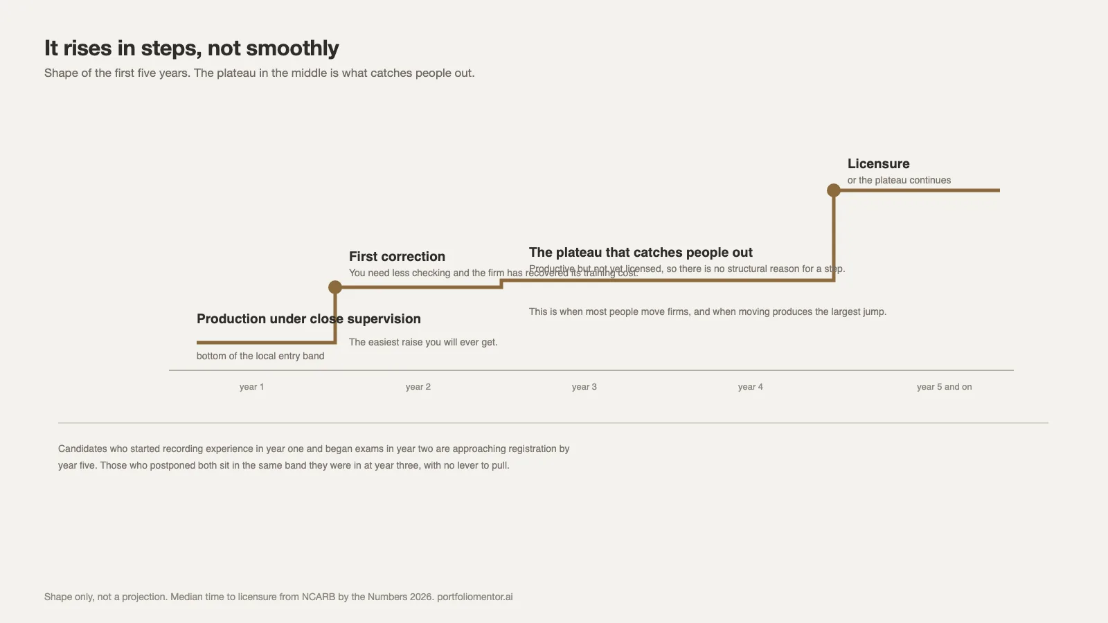 How an entry level architect salary rises in steps across the first five years, including the mid plateau