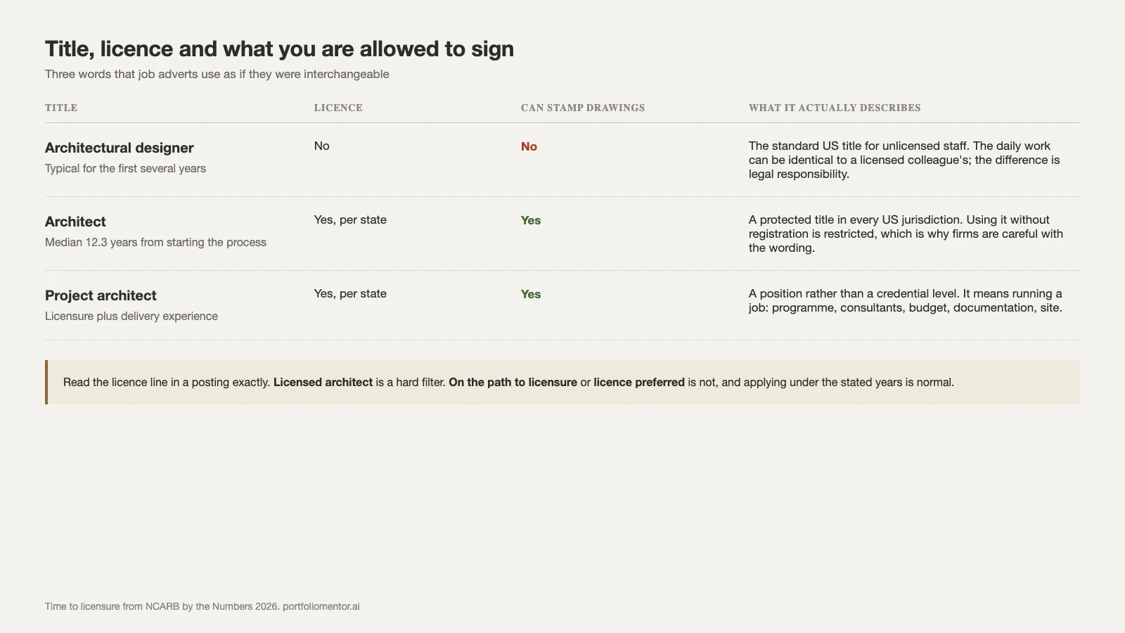 Comparison of architectural designer, architect and project architect showing licence status and who can stamp drawings