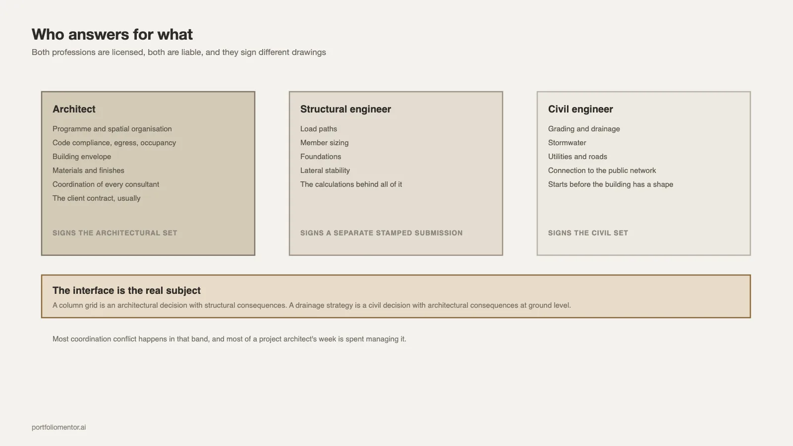 Scope of responsibility compared for architect, structural engineer and civil engineer, with the shared interface