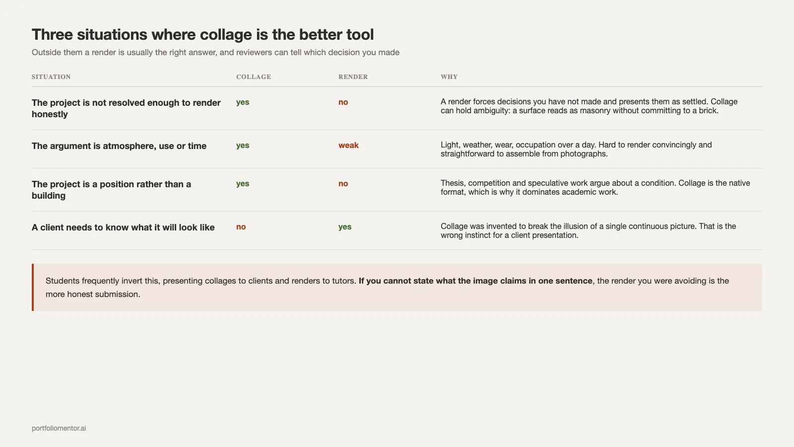 Four situations compared showing when architecture collage beats a render and when it does not