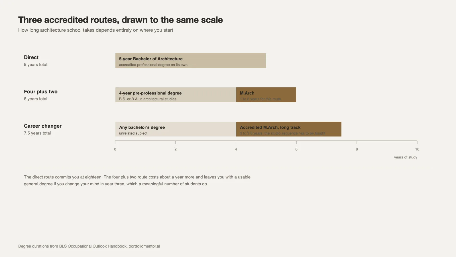 Three accredited architecture degree routes drawn as timelines to the same scale, from five to seven and a half years