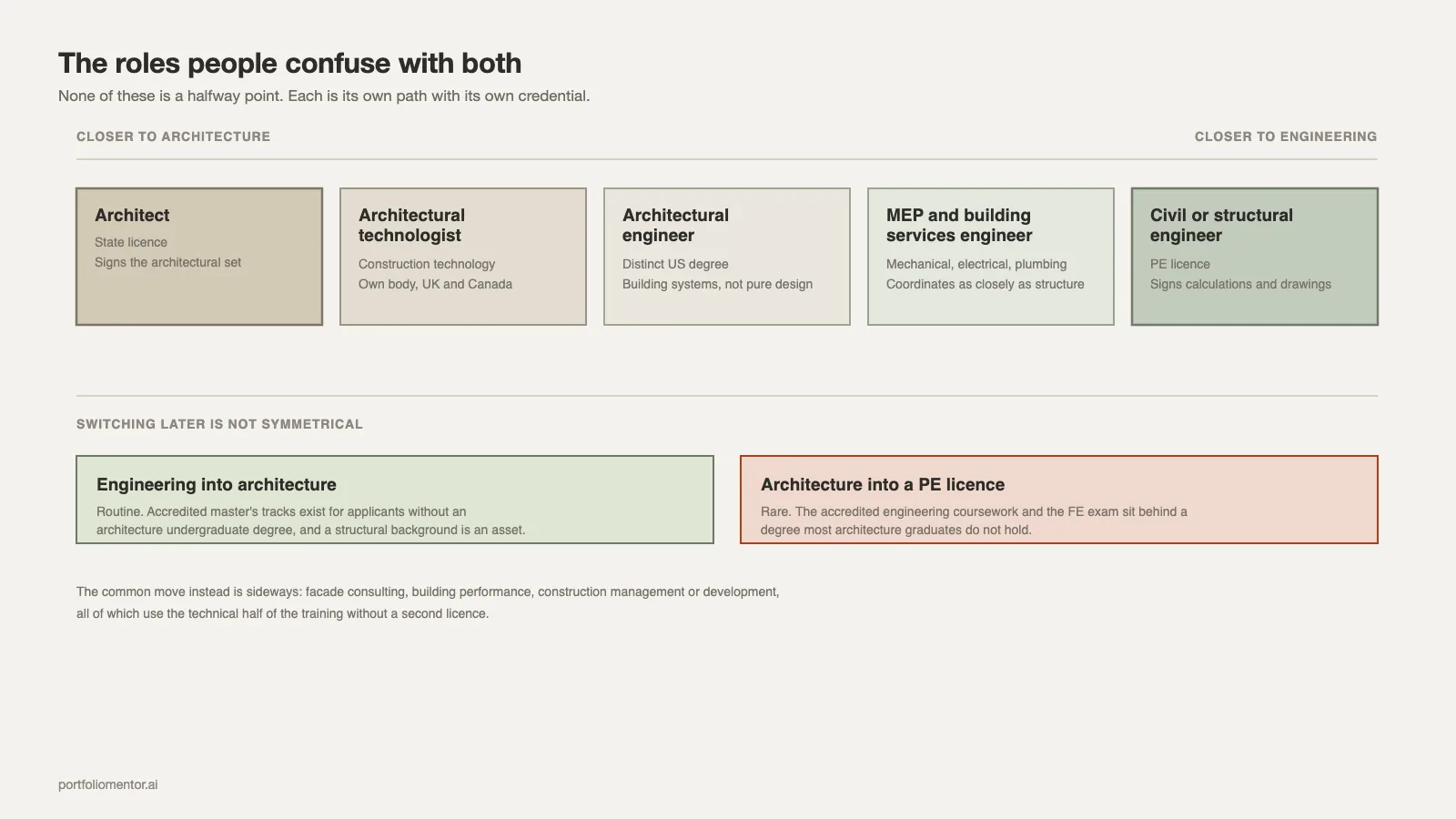 Map of roles between architecture and engineering, and why switching between the two paths is not symmetrical