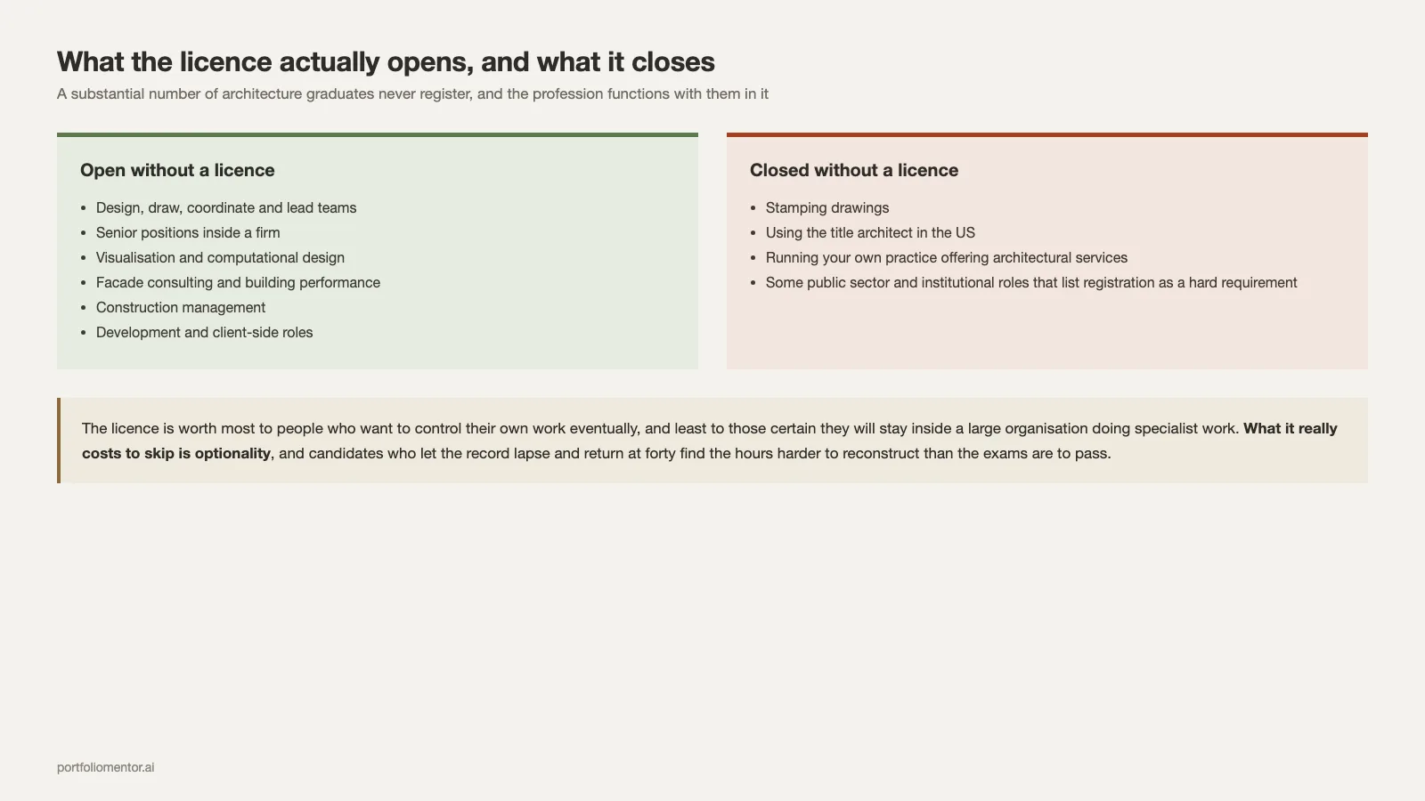 What an architecture licence opens and what stays closed without one, listed side by side
