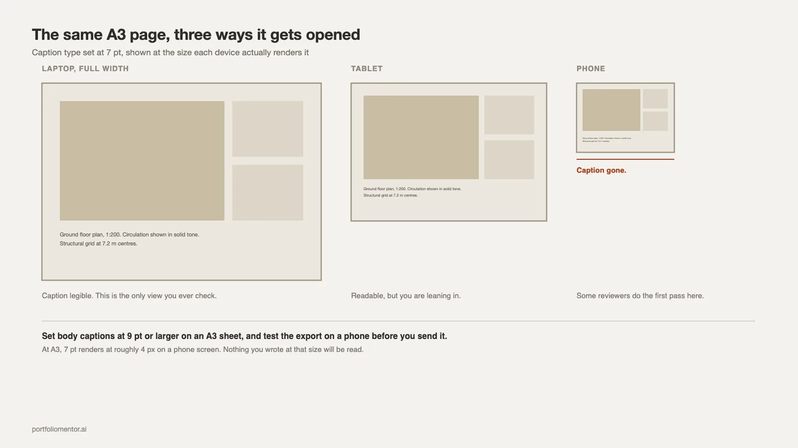 The same A3 portfolio page on a laptop, tablet and phone, with the 7 pt caption becoming unreadable