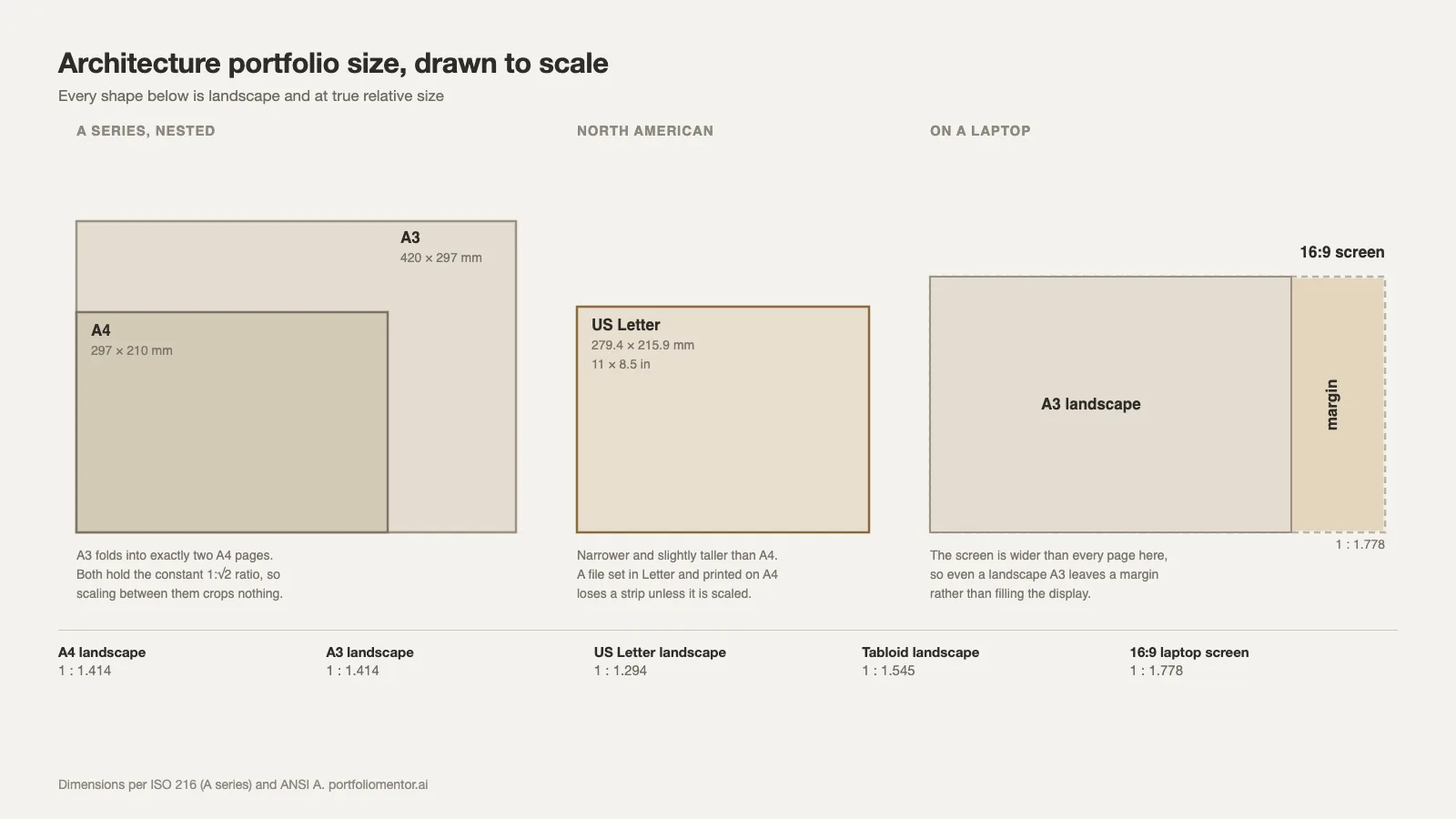 Architecture portfolio size compared: A3, A4, US Letter and a 16:9 laptop screen drawn to scale