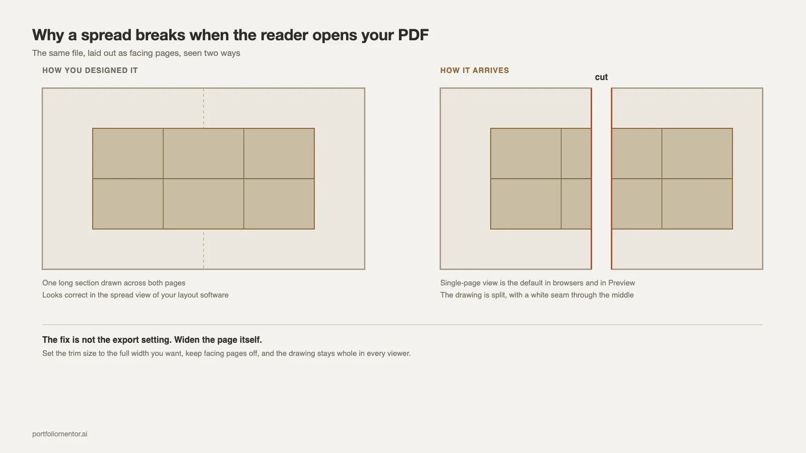 A portfolio spread as designed and as it arrives in single-page view, with the drawing cut at the gutter