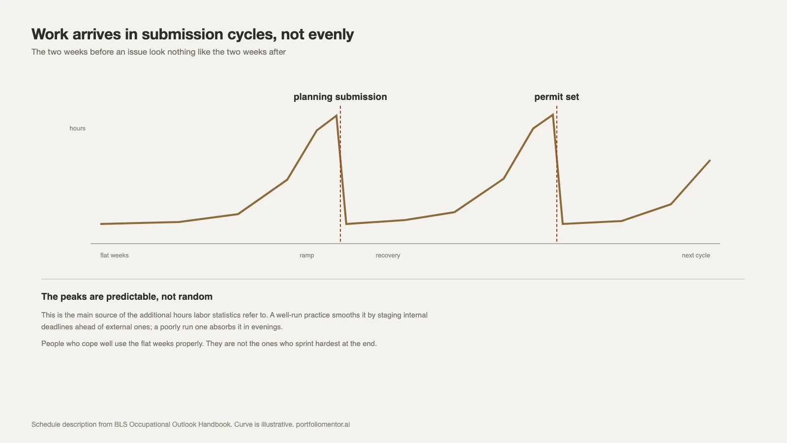 Workload across an architecture project shown as submission cycles with peaks before each issue