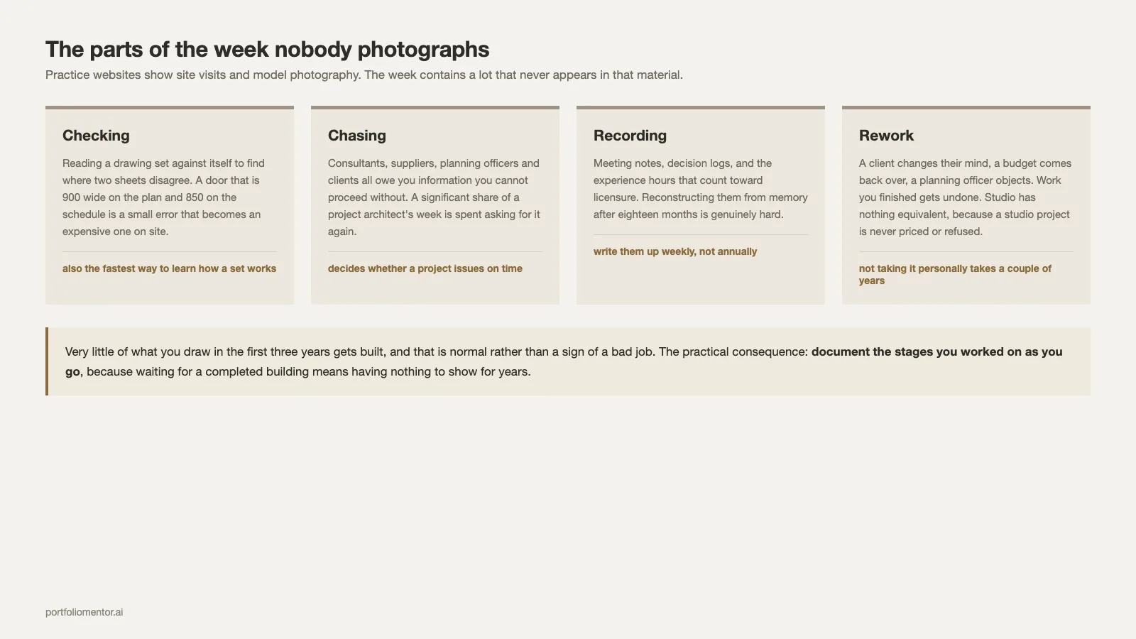 Four parts of an architect's week that never appear on practice websites: checking, chasing, recording and rework