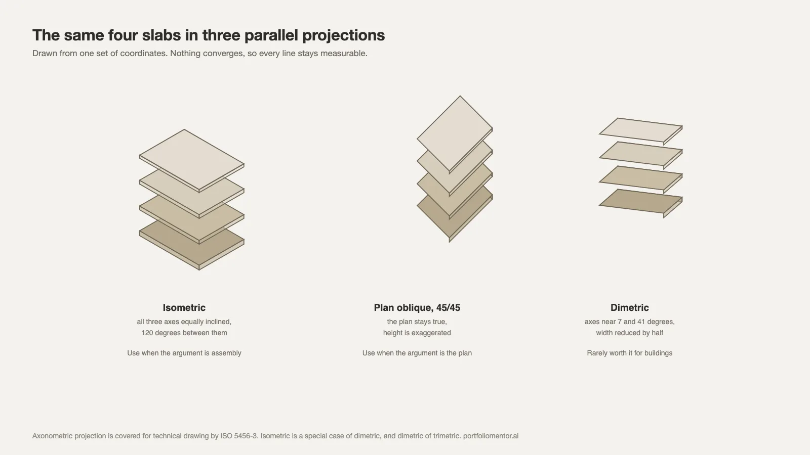 The same four slabs drawn in isometric, plan oblique and dimetric projection from one set of coordinates