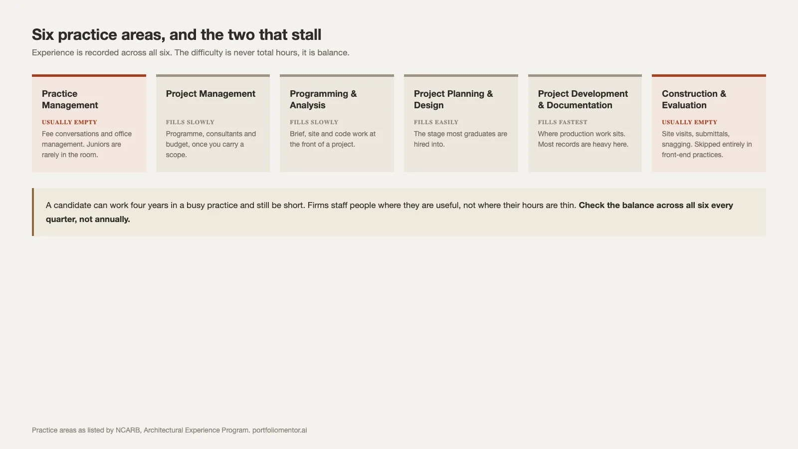 The six AXP practice areas marked by how easily each one fills, with Practice Management and Construction usually empty