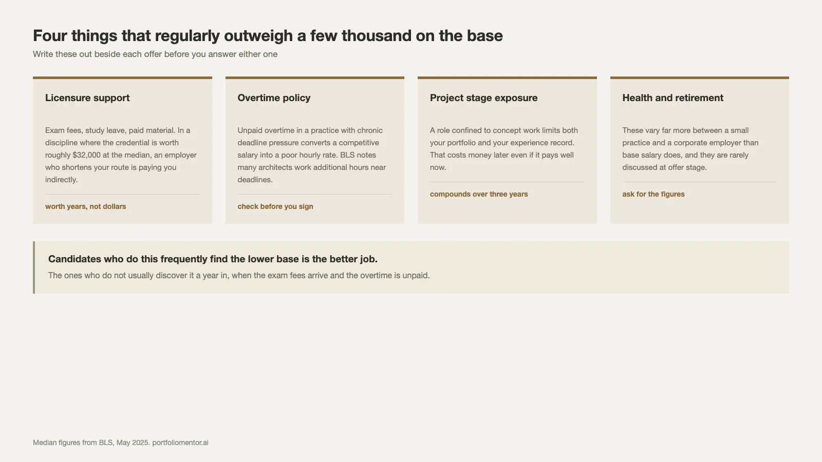 Four items beyond base salary that decide which architecture or interiors offer is actually better