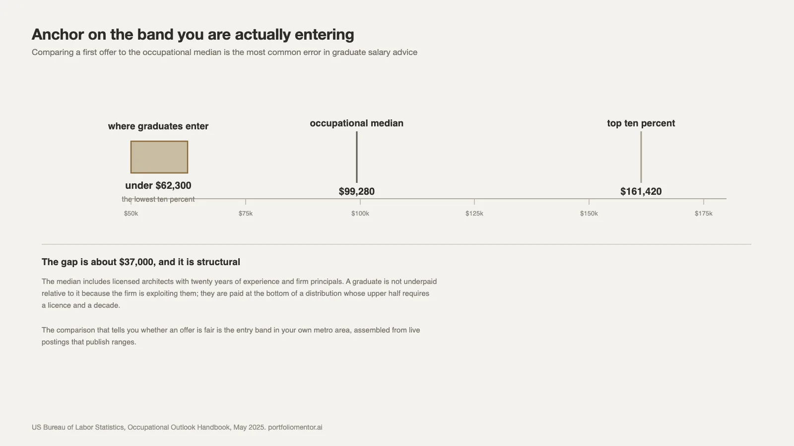 The entry level architect pay band shown against the occupational median and top decile on one scale