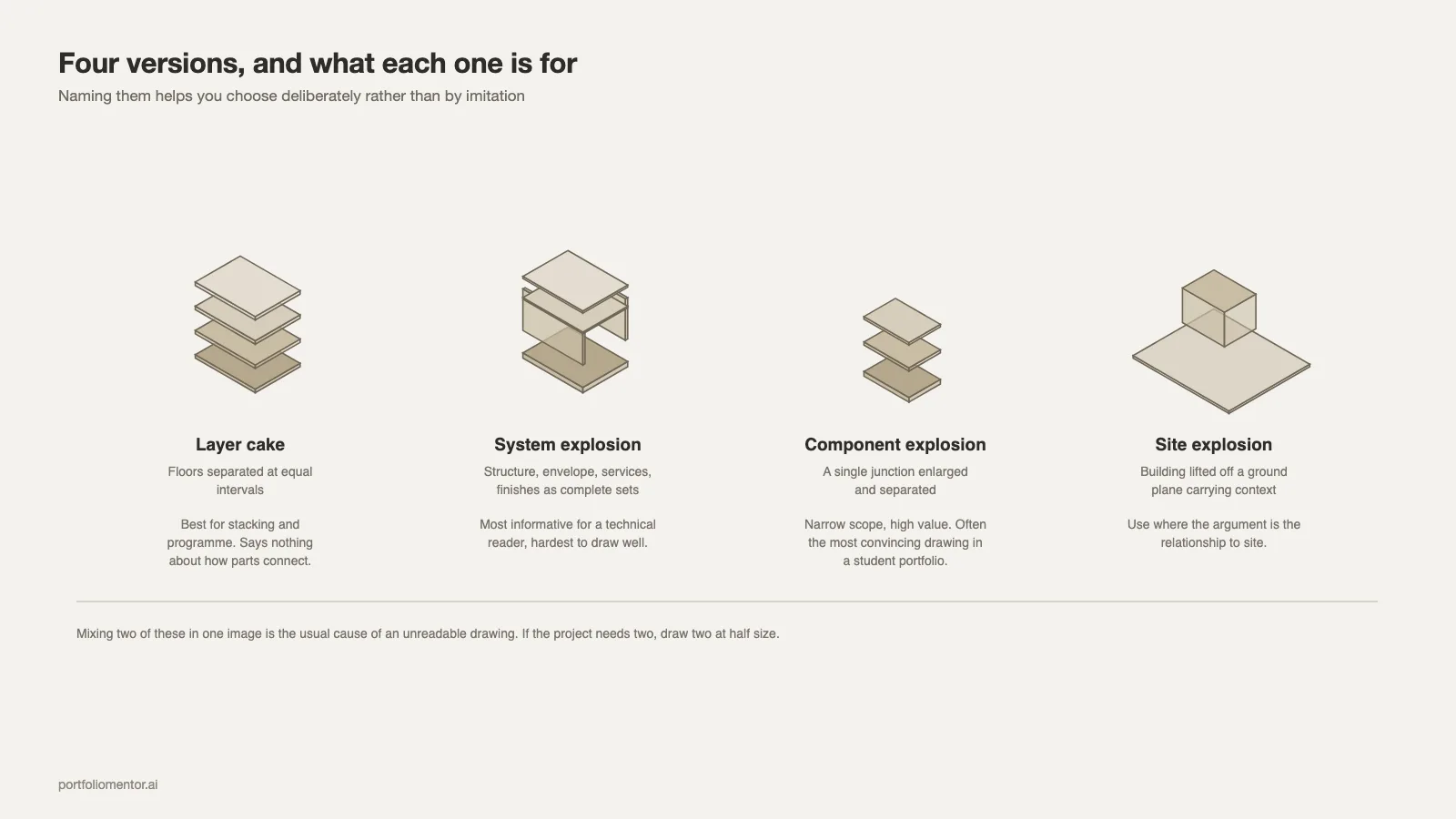 Four kinds of exploded axonometric drawn side by side: layer cake, system, component and site explosion