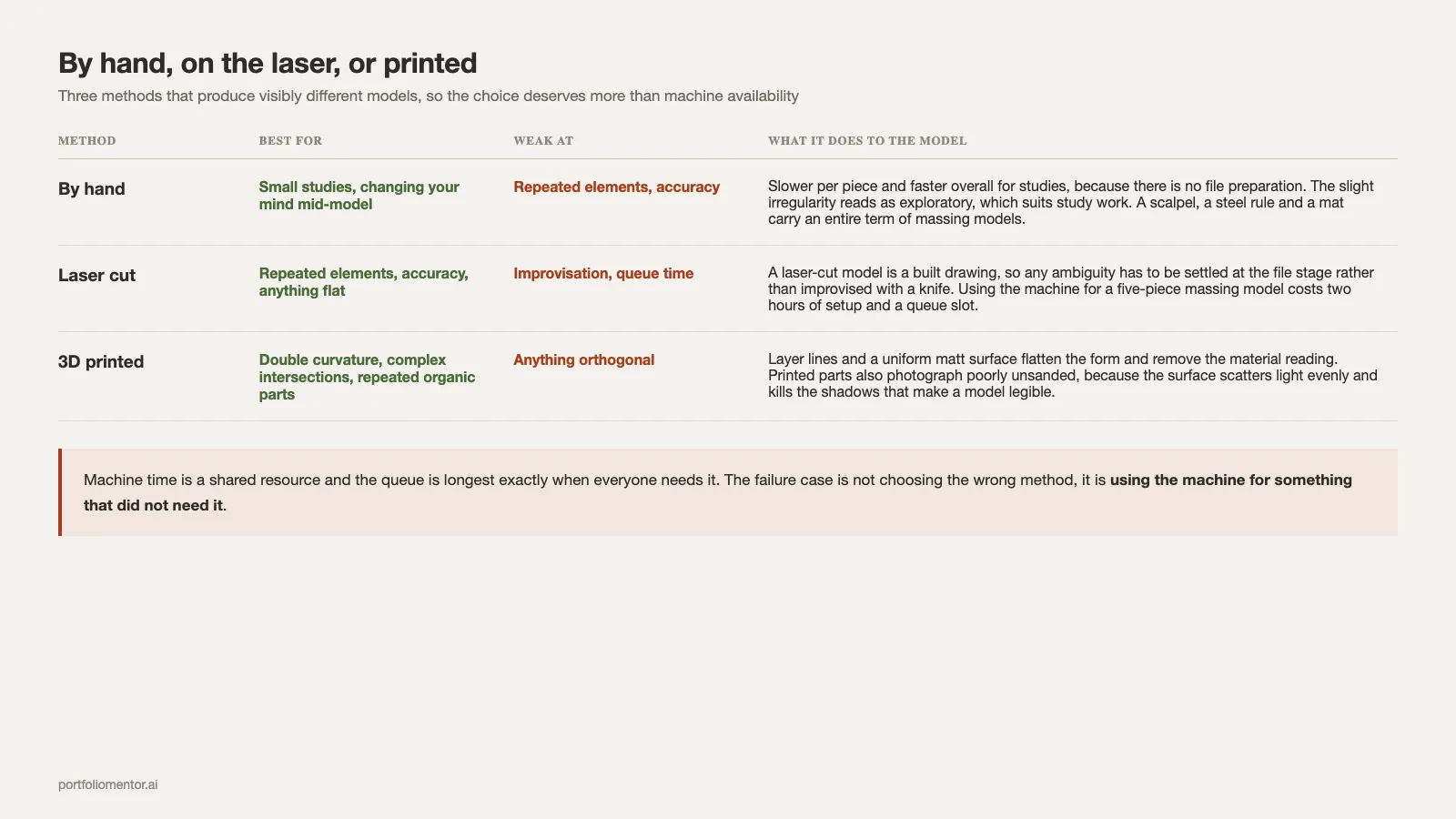 Hand cutting, laser cutting and 3D printing compared for architecture models