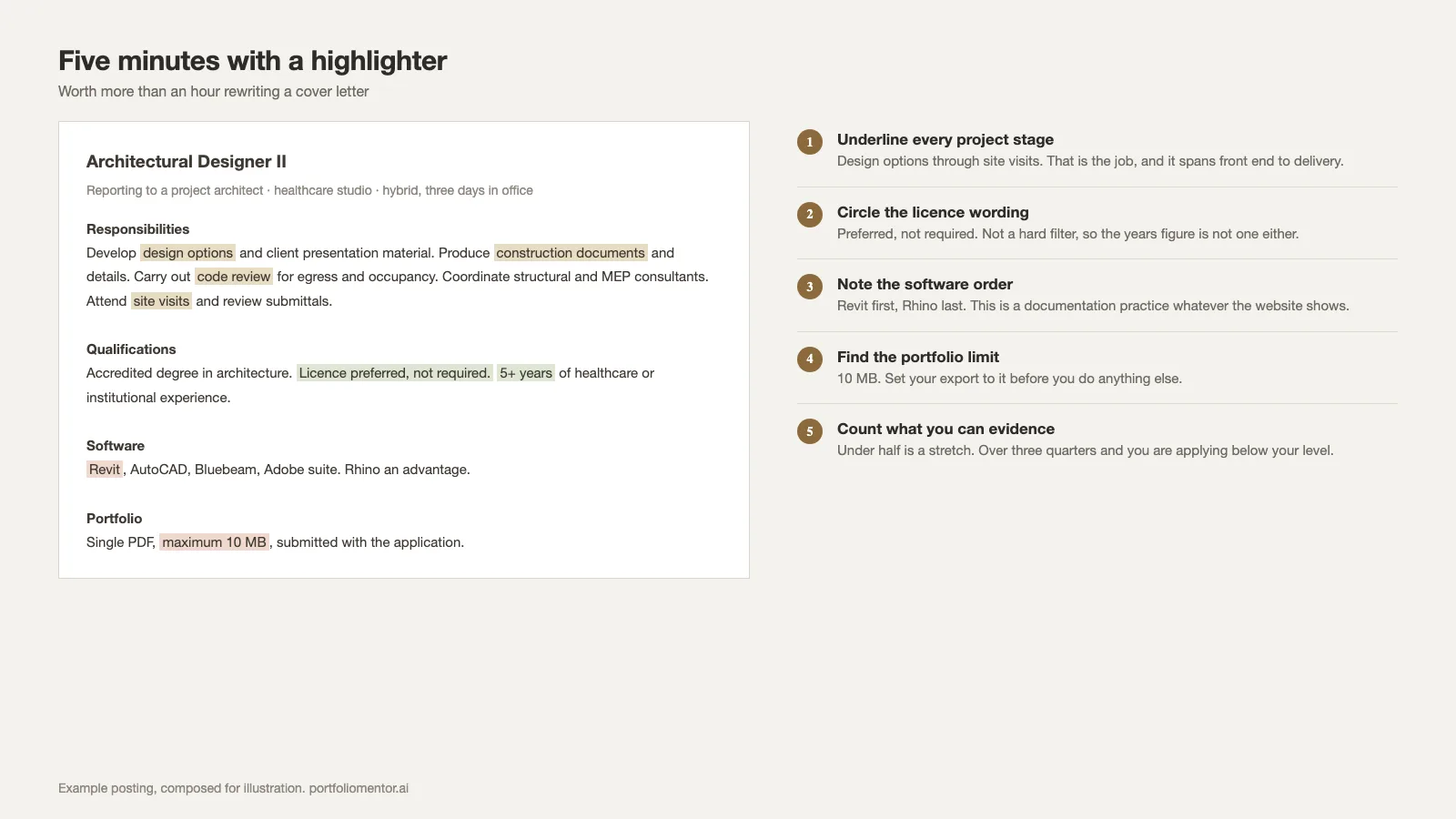 An example architect job posting marked up in five steps showing stages, licence wording, software order and portfolio limit