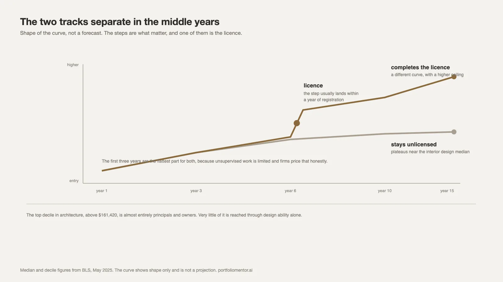 Two pay curves across fifteen years showing where a licensed and an unlicensed interiors career separate