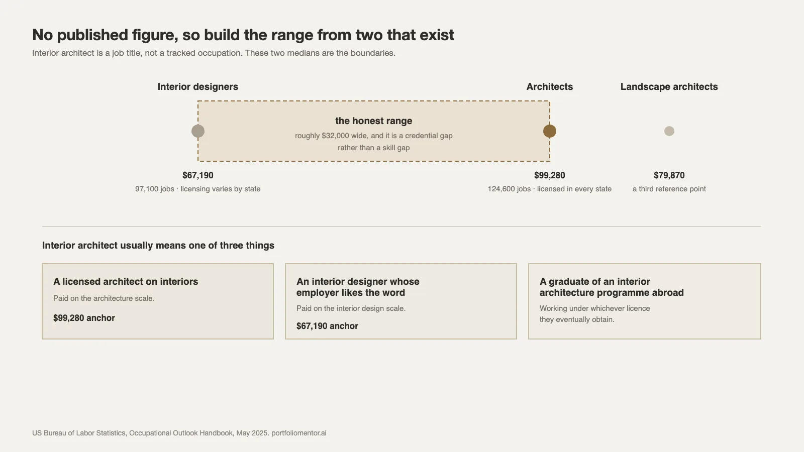The interior architect pay range built from the interior designer and architect medians, with what the title can mean