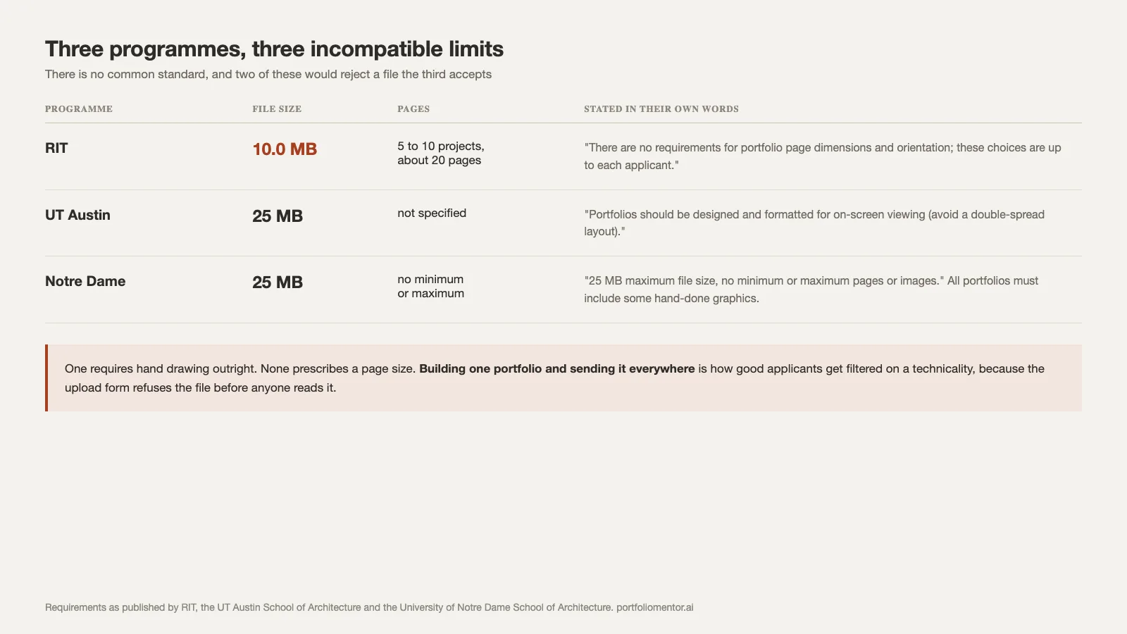 Published file size and page limits for three master of architecture programmes compared side by side