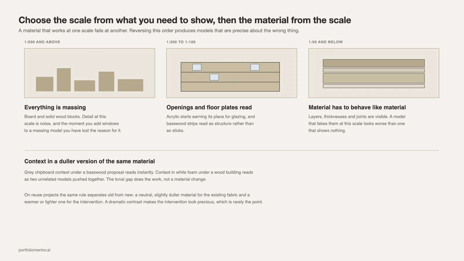 How architecture model material changes with scale, from massing at 1:500 to real material behaviour at 1:50