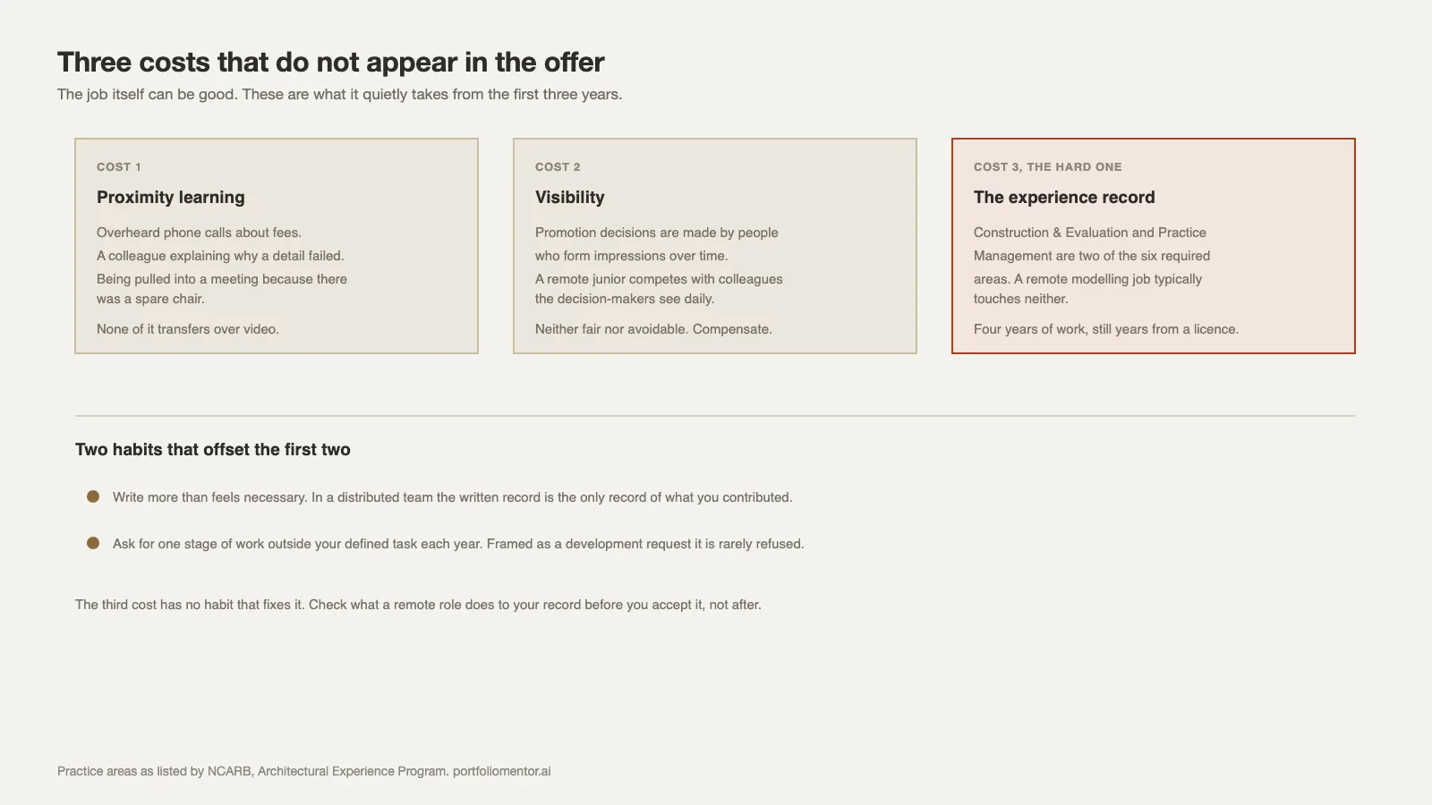 Three costs of a remote architecture role in the first three years, including the effect on the experience record