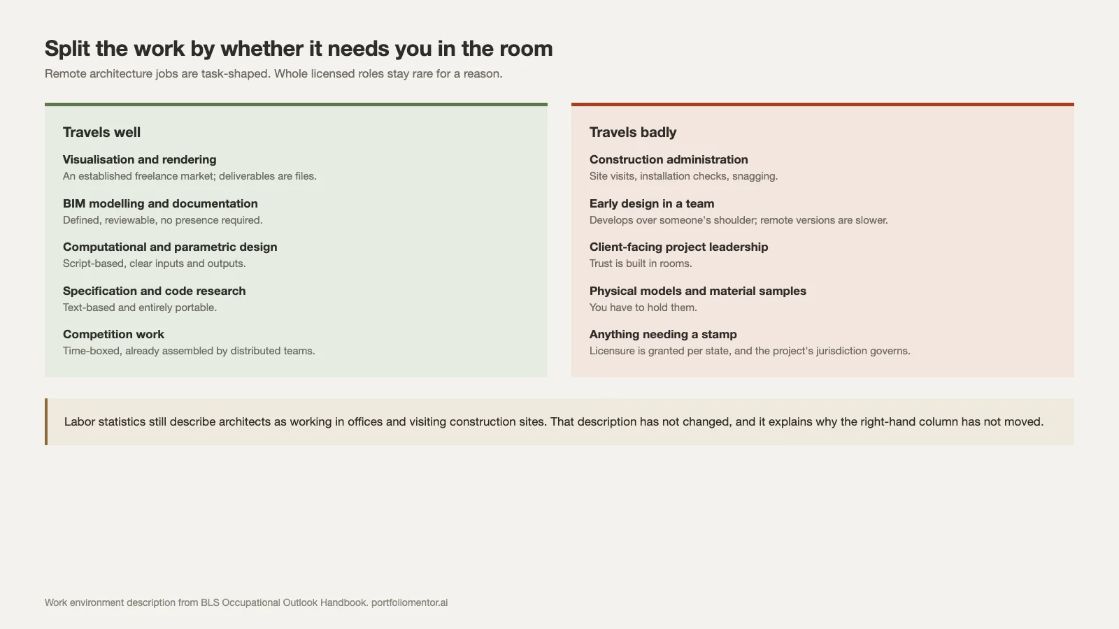 Architecture tasks split into work that can be done remotely and work that requires being present