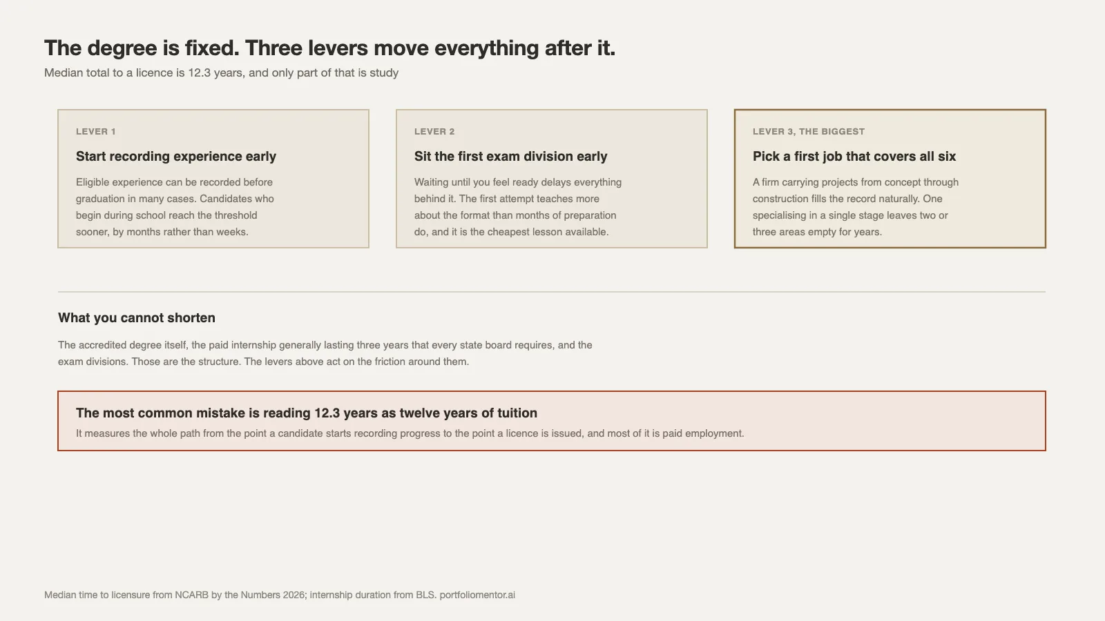 Three levers that shorten the time to an architecture licence and the parts of the path that cannot be shortened