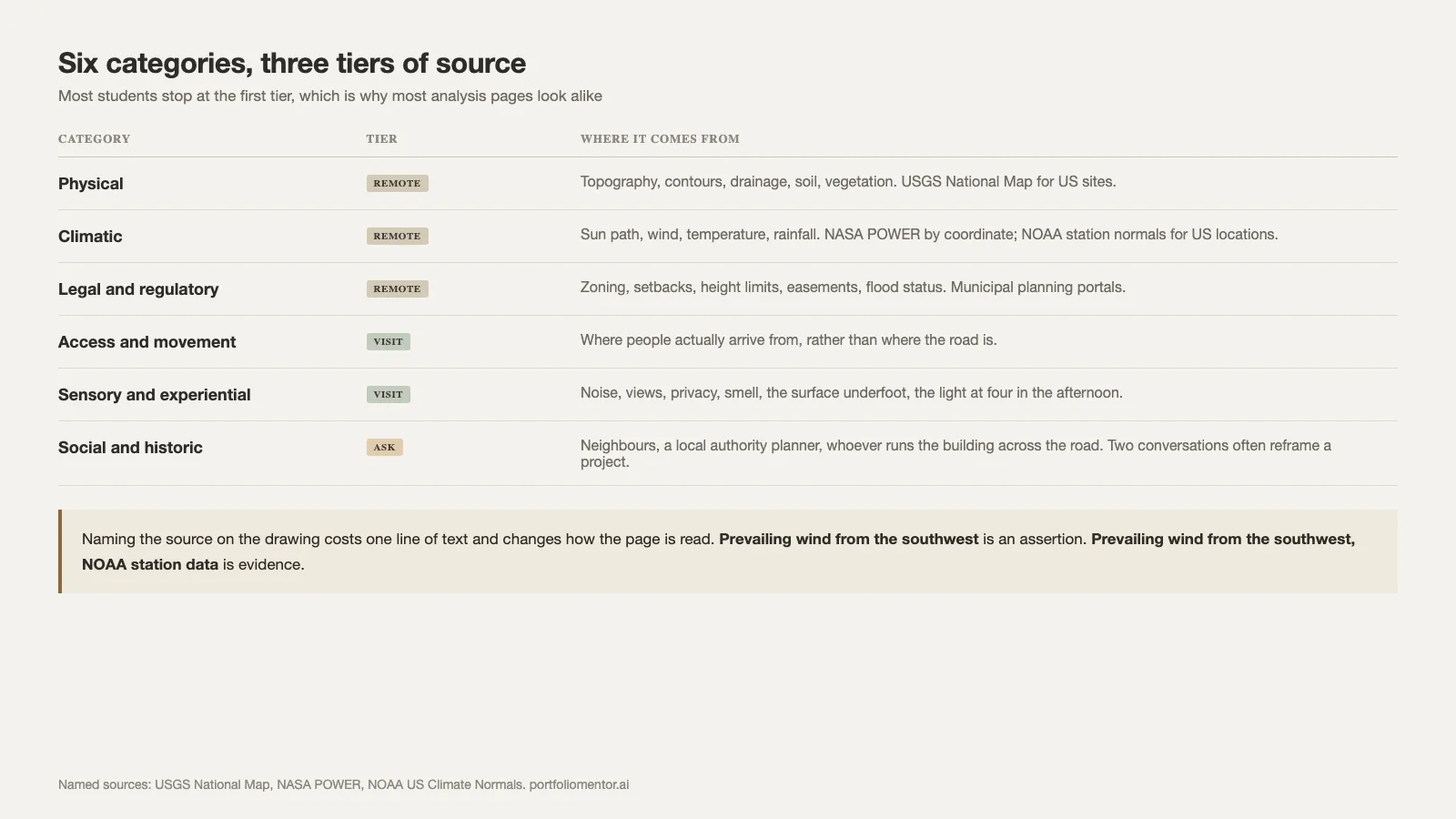 Six site analysis categories matched to whether the data comes from remote sources, a site visit or a conversation