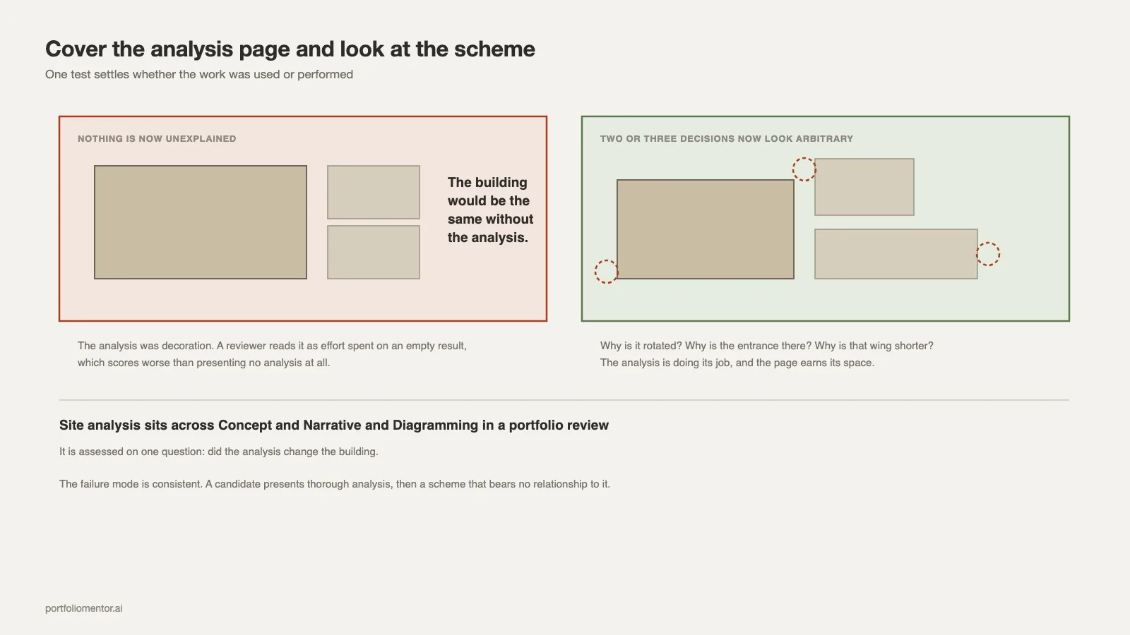 The test for whether site analysis changed a scheme, comparing a building that reads the same without it against one that does not