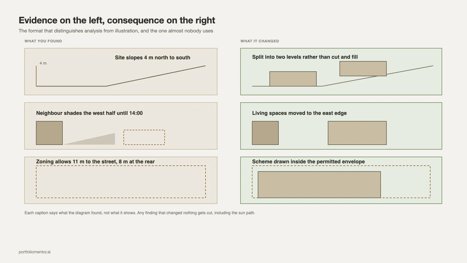 Three site analysis findings paired with the design decision each one produced
