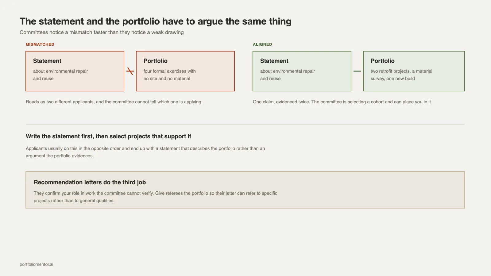A mismatched and an aligned pairing of statement of purpose and portfolio for a graduate architecture application