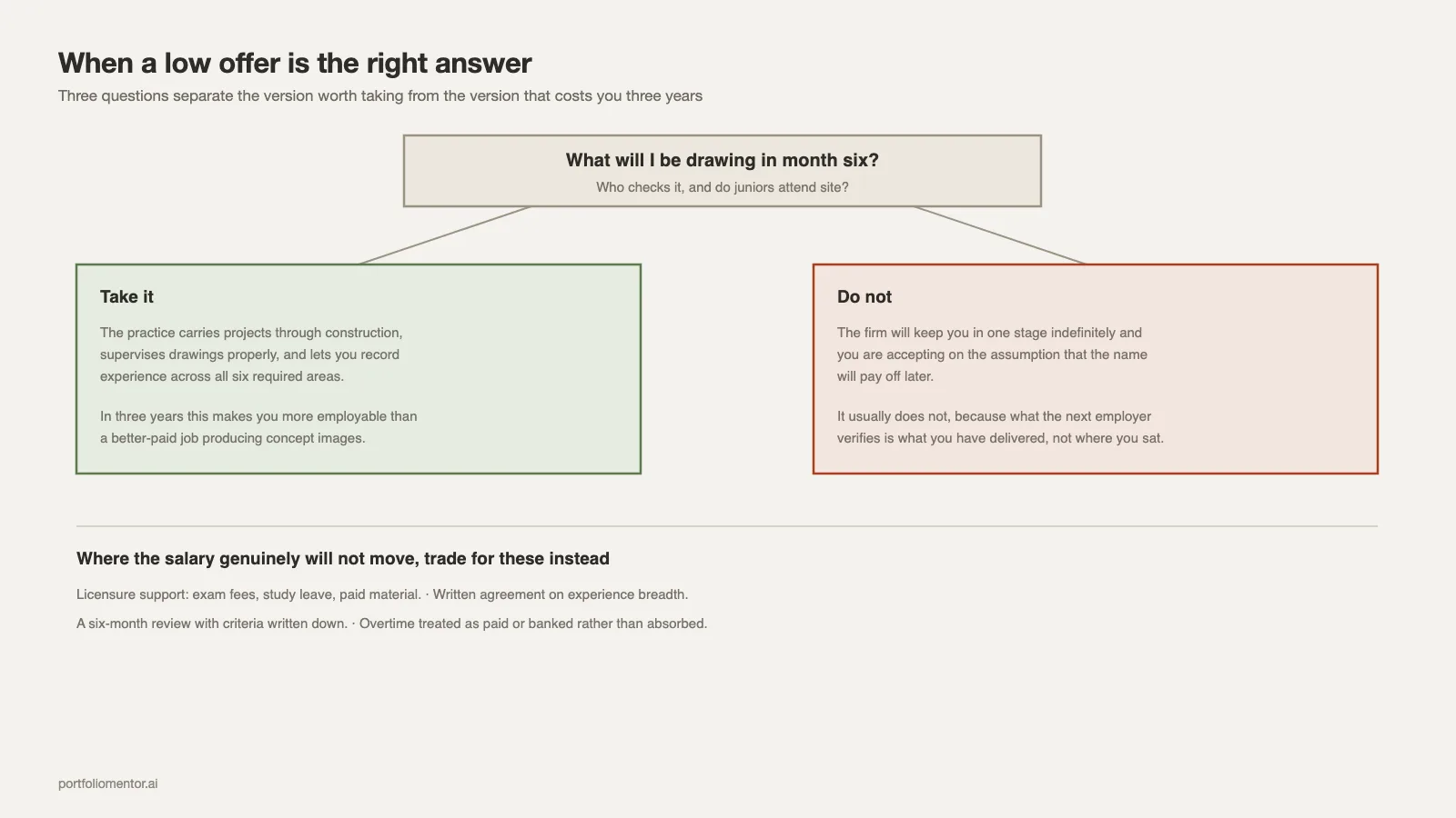 Decision diagram for whether to accept a low paid architecture job based on what you will be drawing and who checks it