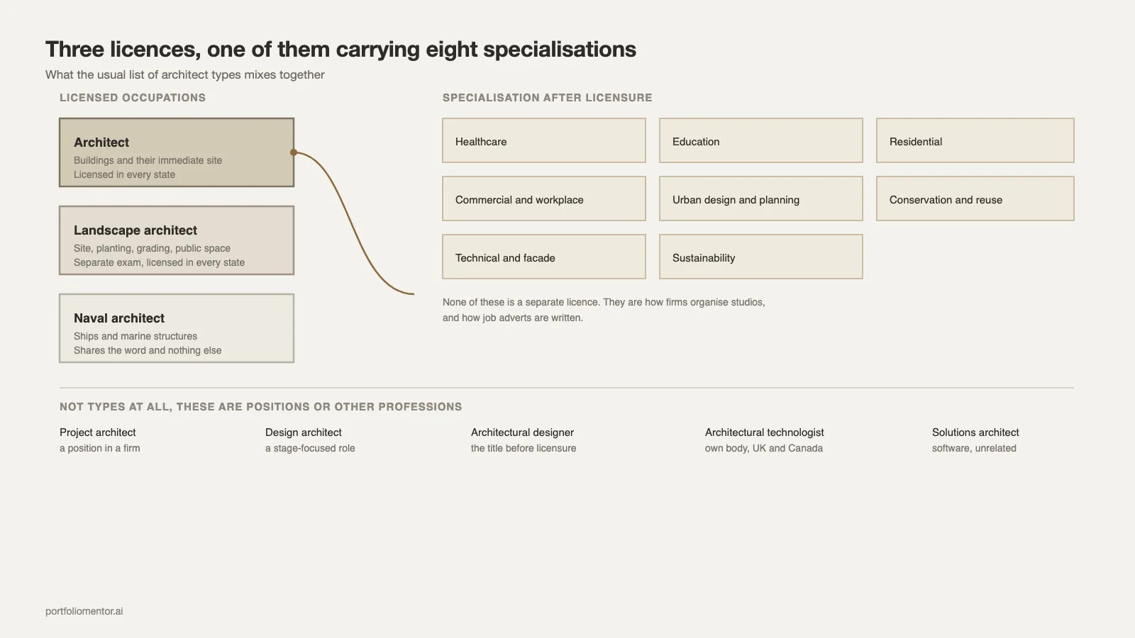 Three licensed architecture occupations set against the eight specialisations practised under the architecture licence