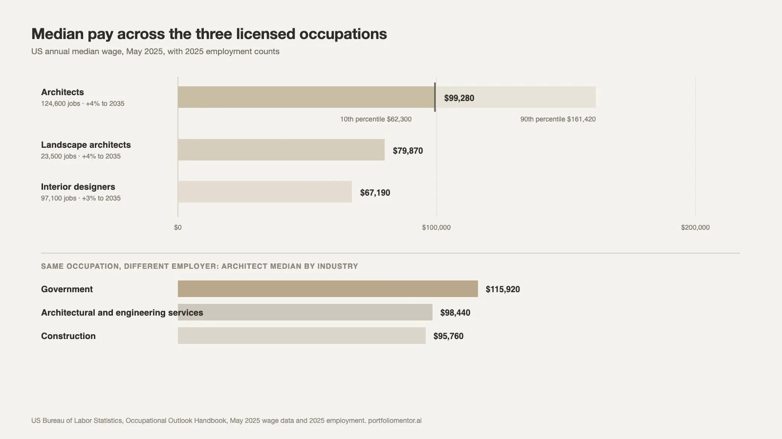 Median annual pay for architects, landscape architects and interior designers with employment counts, May 2025