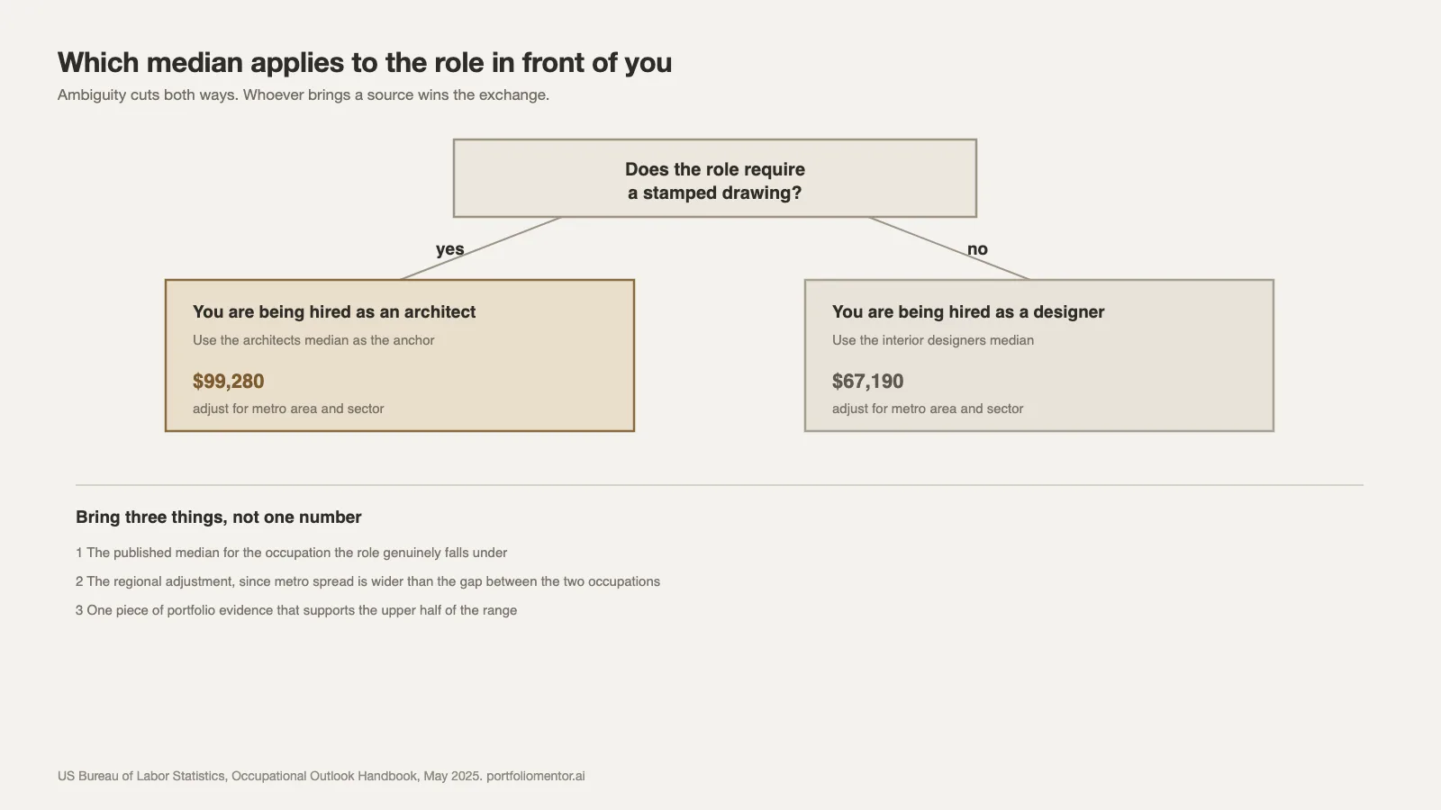 Decision diagram showing which published median to use as a salary anchor depending on whether the role requires a stamped drawing