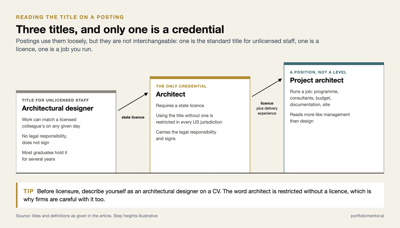 Architectural designer, architect and project architect as steps: unlicensed title, state licence, then a position