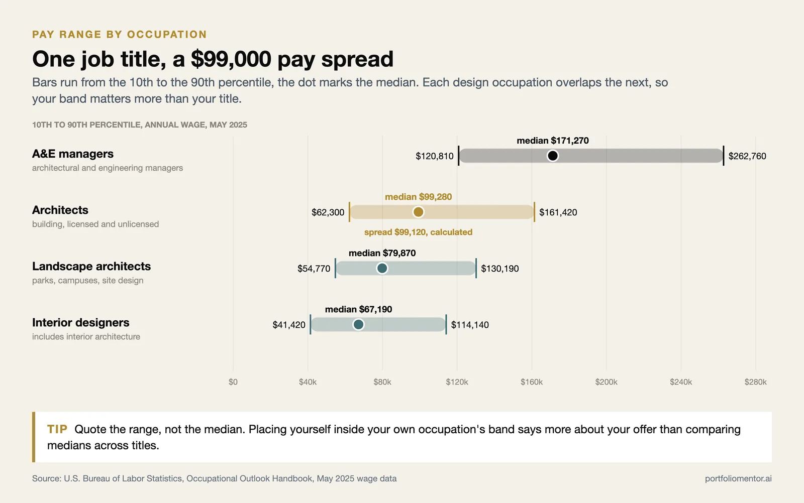 Pay ranges and medians for architects, architectural managers, landscape architects and interior designers, May 2025