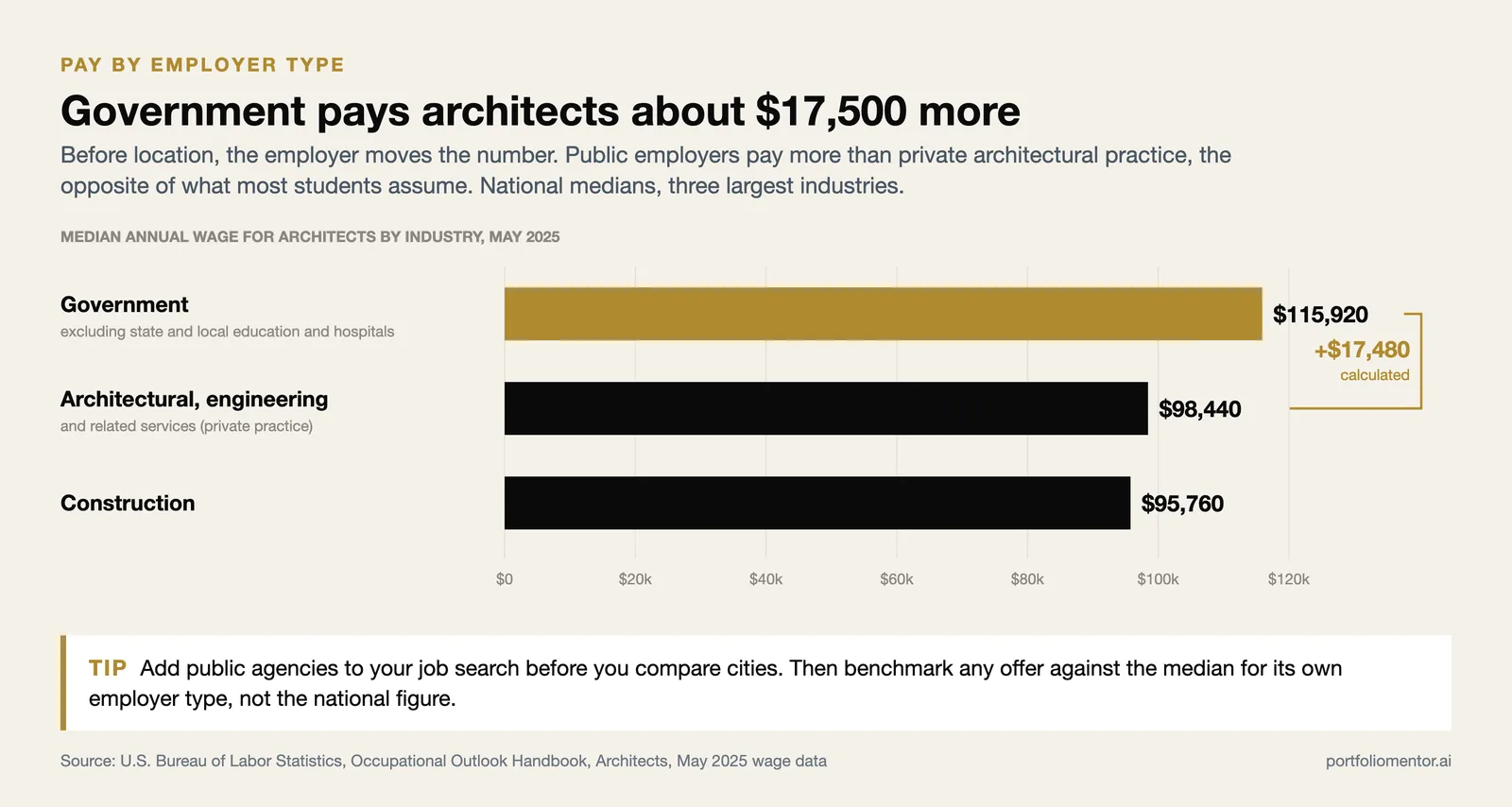Bar chart of architect median pay: government $115,920, architectural services $98,440, construction $95,760