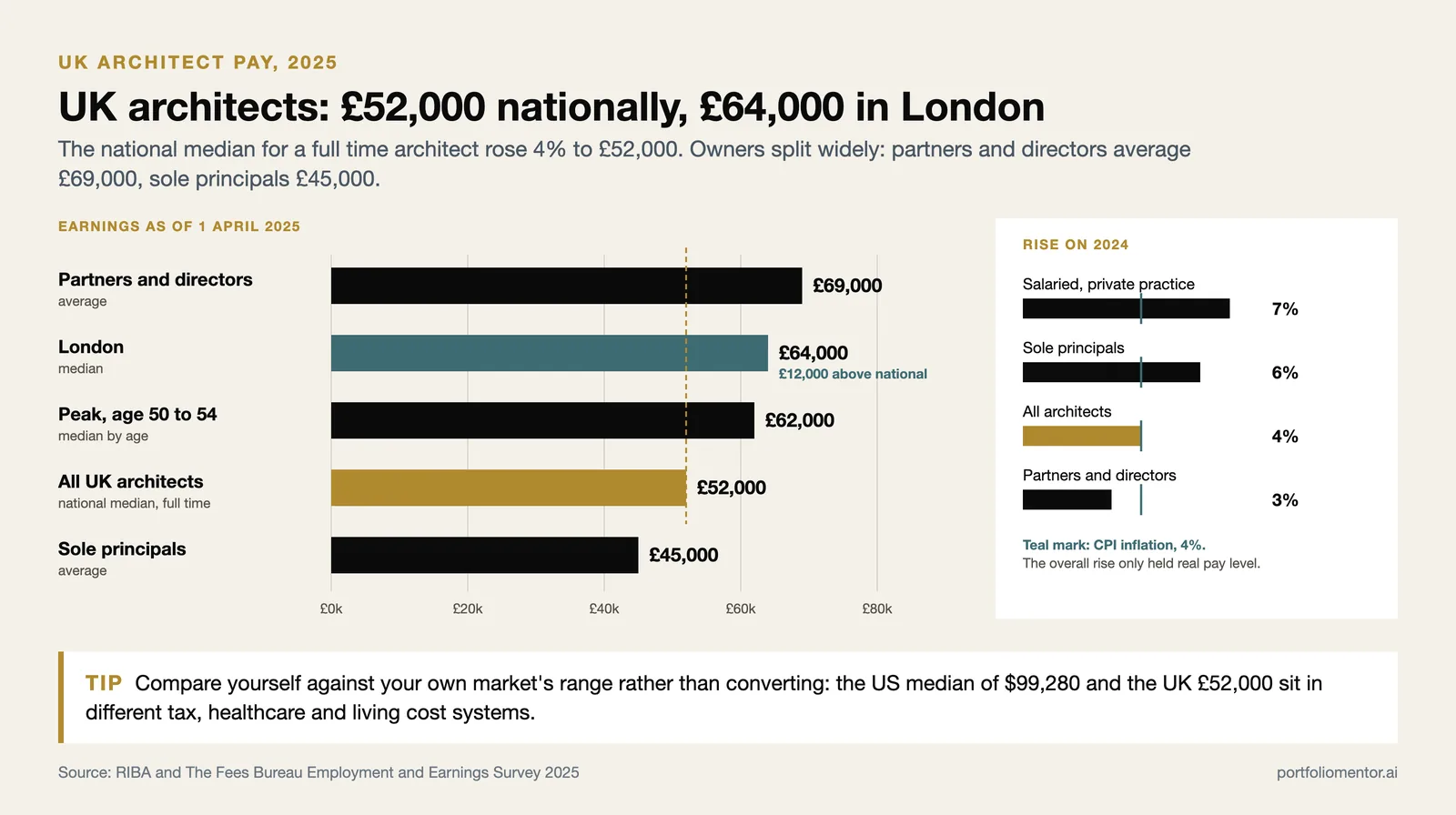 UK architect earnings 2025: national median £52,000, London £64,000, partners £69,000, sole principals £45,000