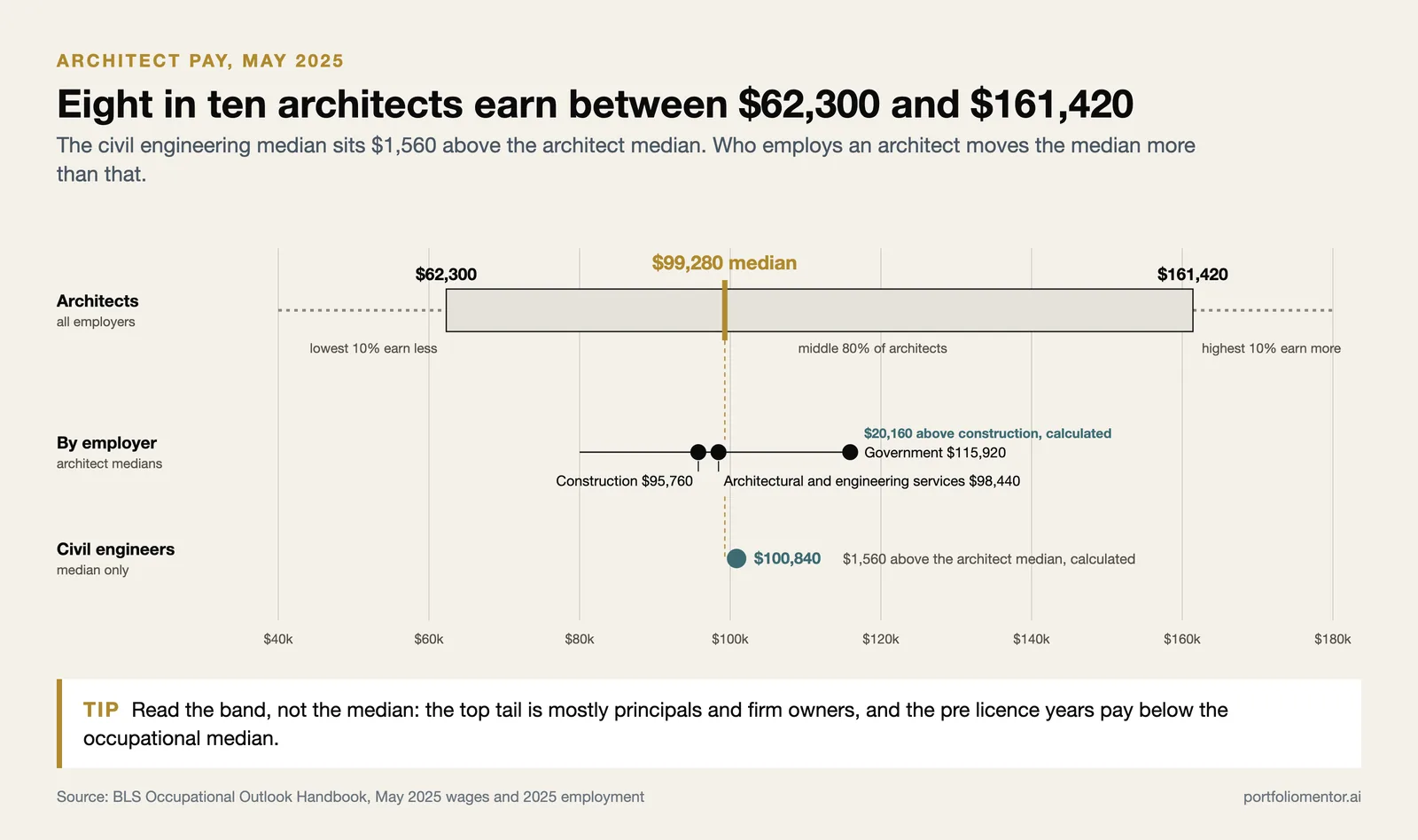 Architect pay band from $62,300 to $161,420 around a $99,280 median, employer medians and the $100,840 civil median