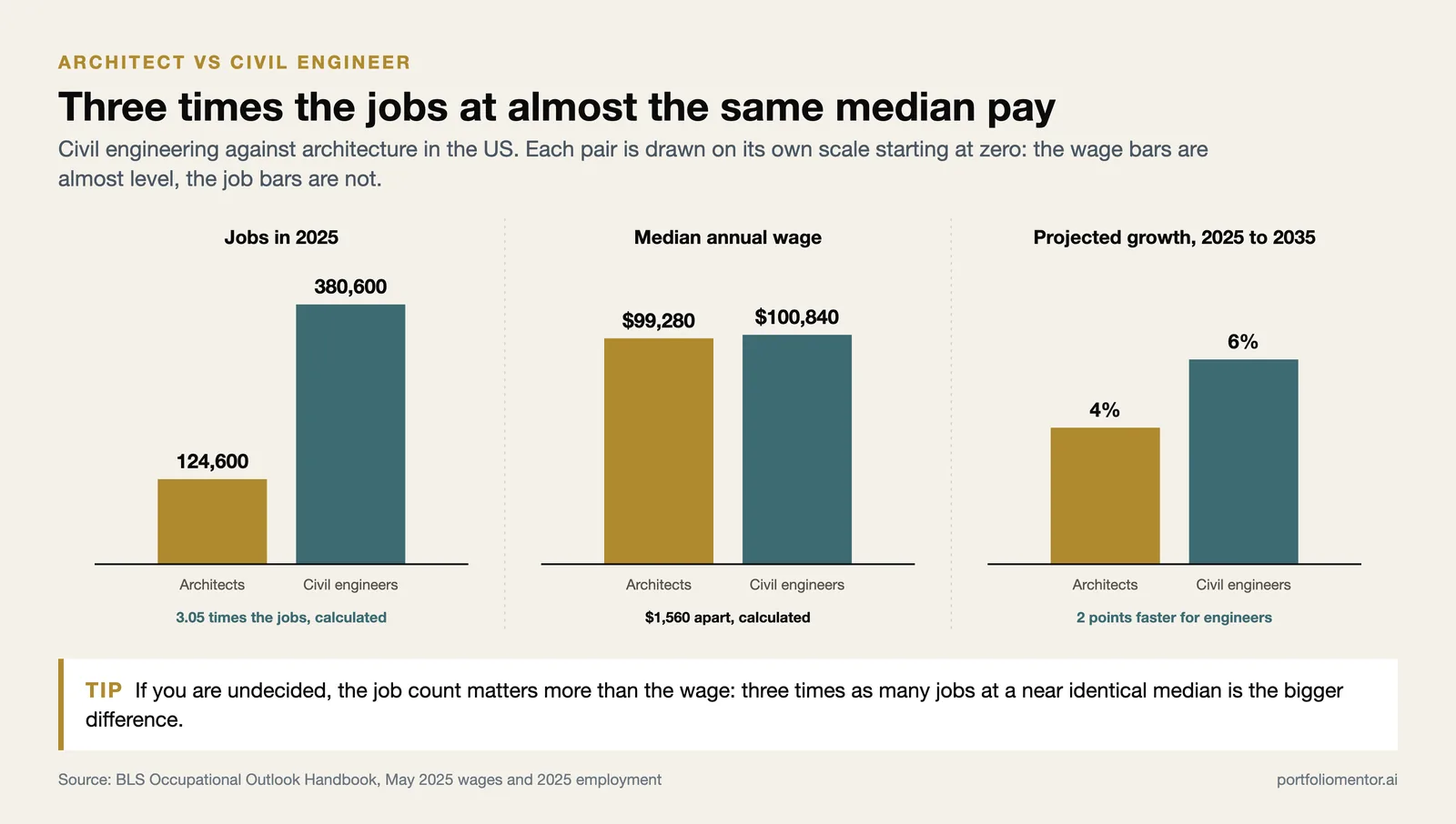 Architects and civil engineers compared: 124,600 vs 380,600 jobs, $99,280 vs $100,840 median, 4% vs 6% growth