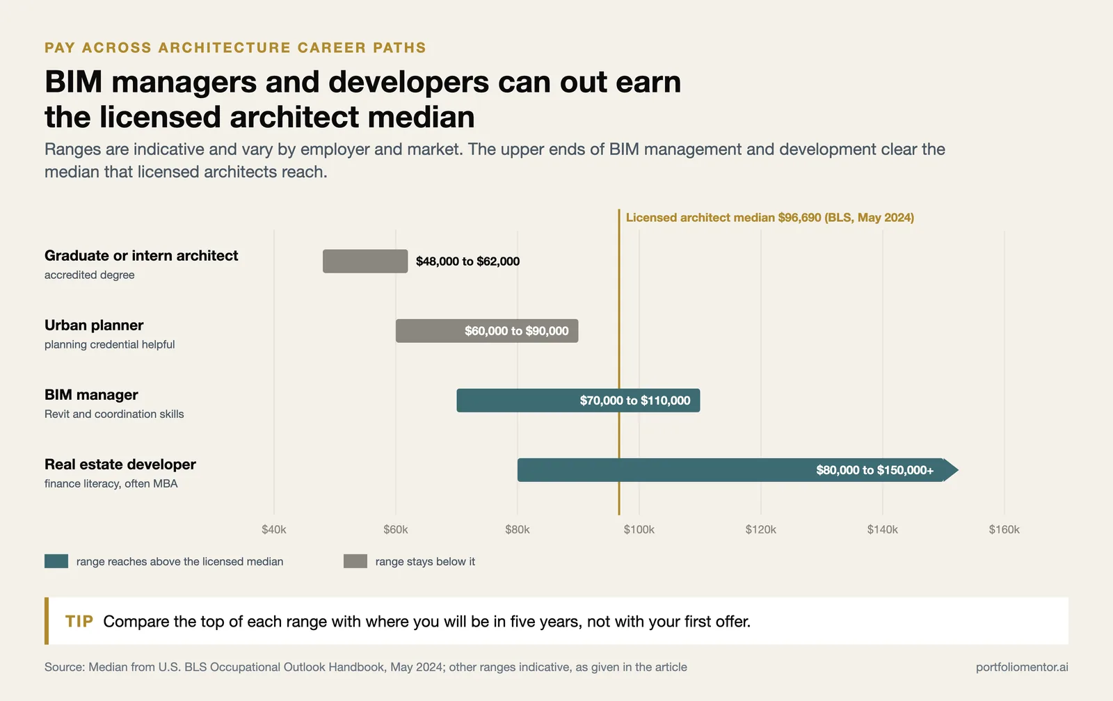 Salary ranges for intern, urban planner, BIM manager and developer against the $96,690 licensed architect median