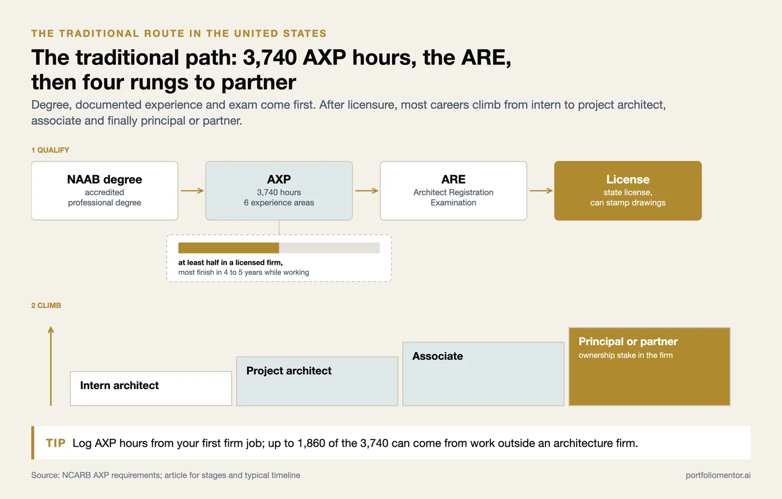 Path from NAAB degree through 3,740 AXP hours and the ARE to licensure, then a ladder from intern to partner